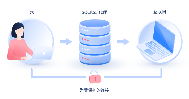 【林芝代理IP】什么是SOCKS和SOCKS5代理？